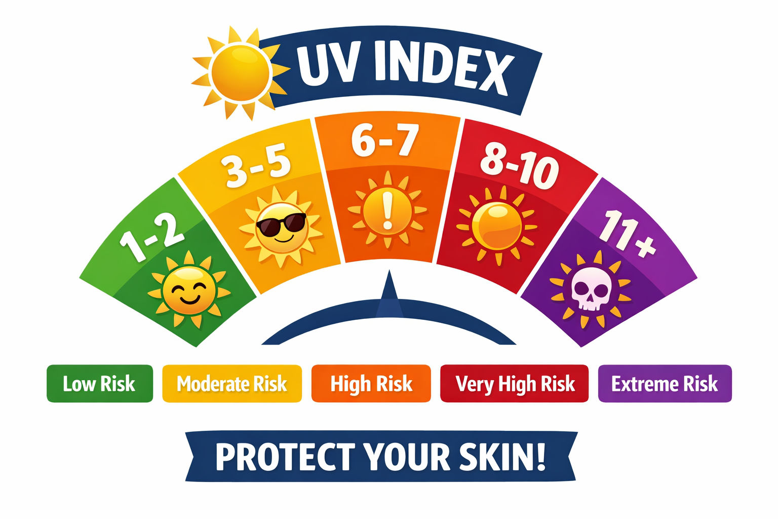 UV Index Explained : What It Is and How to Protect Yourself